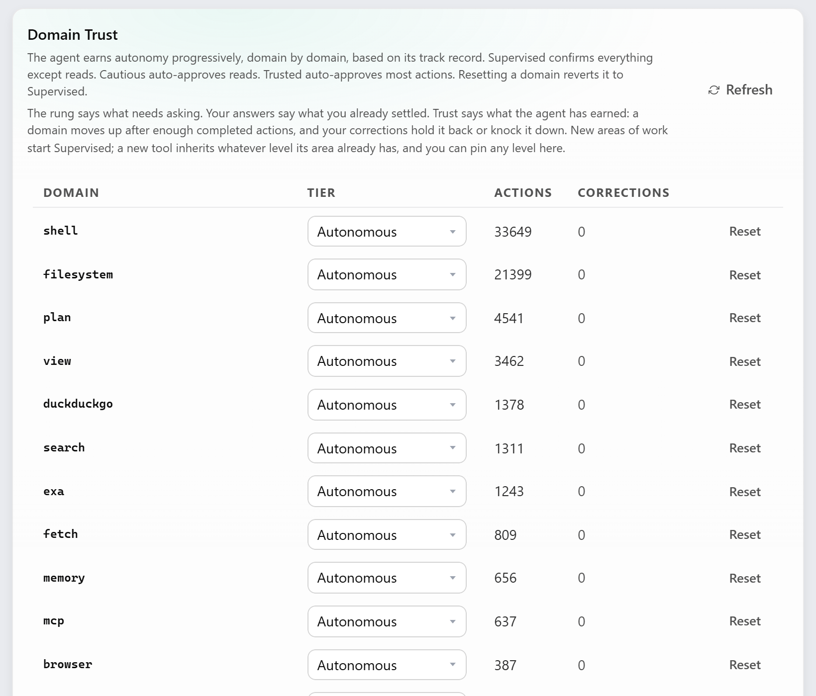 Kernl's Domain Trust screen: one row per area of the machine, such as shell, filesystem, plan and search, each showing the level it has earned (here Autonomous), how many actions it has run there, how many times the user had to correct it (zero), and a Reset button. Above the table, the explanation that a domain moves up after enough completed actions and corrections hold it back or knock it down